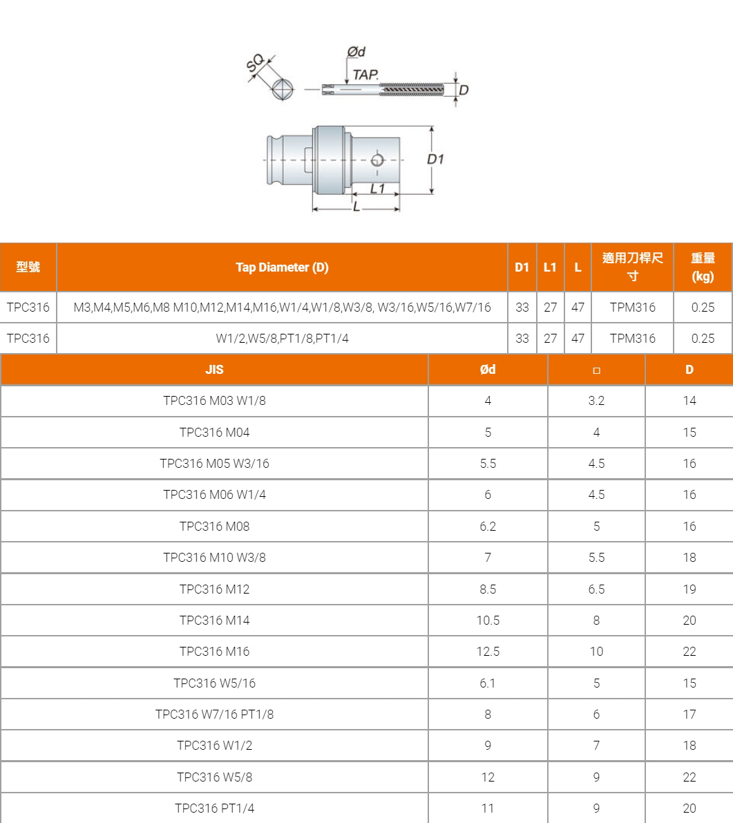 TPC-316絲攻筒夾(扭力)規格表