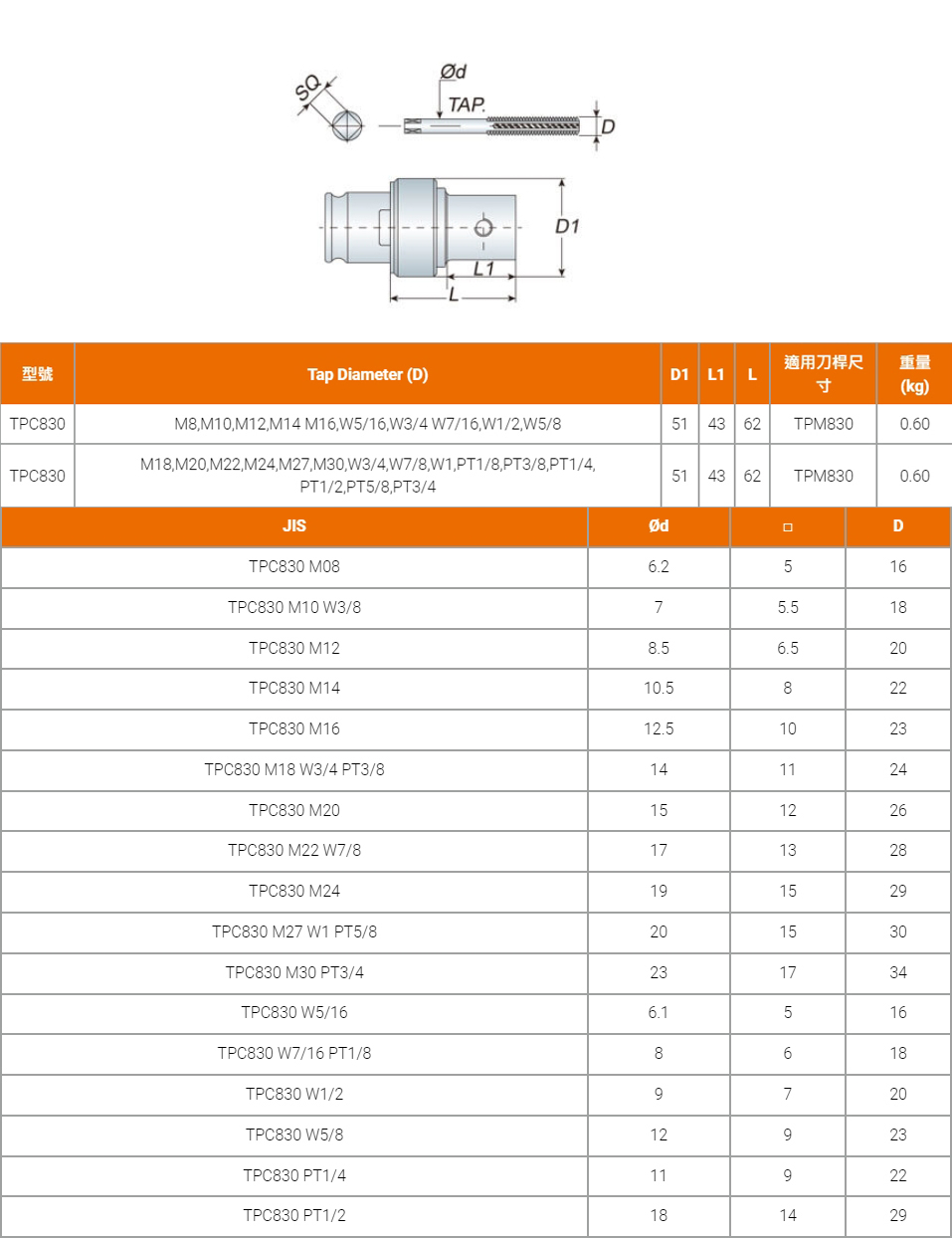 TPC-830絲攻筒夾(扭力)規格表