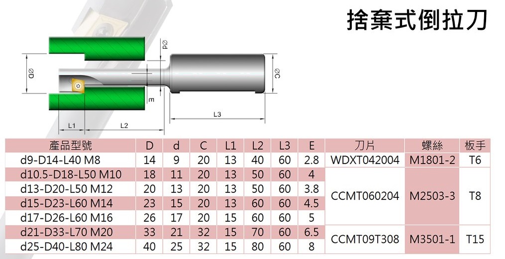 捨棄式倒拉刀(台製)規格